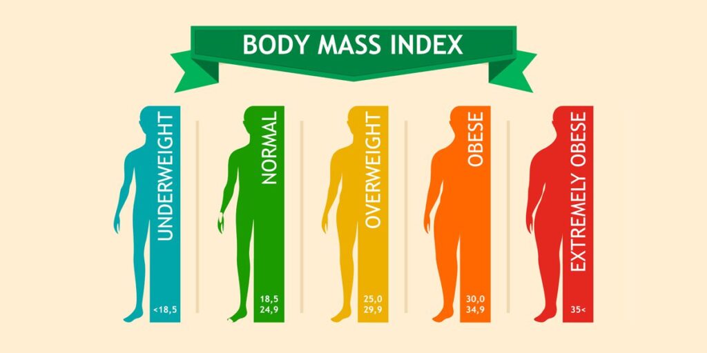 Vad är BMI och hur beräknas det